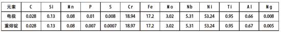 Incone1718 合金真空電渣重熔前后的化學(xué)成分對比